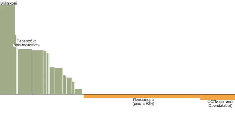 Дві реальності: чиї доходи за чотири роки зросли, а чиї – упали