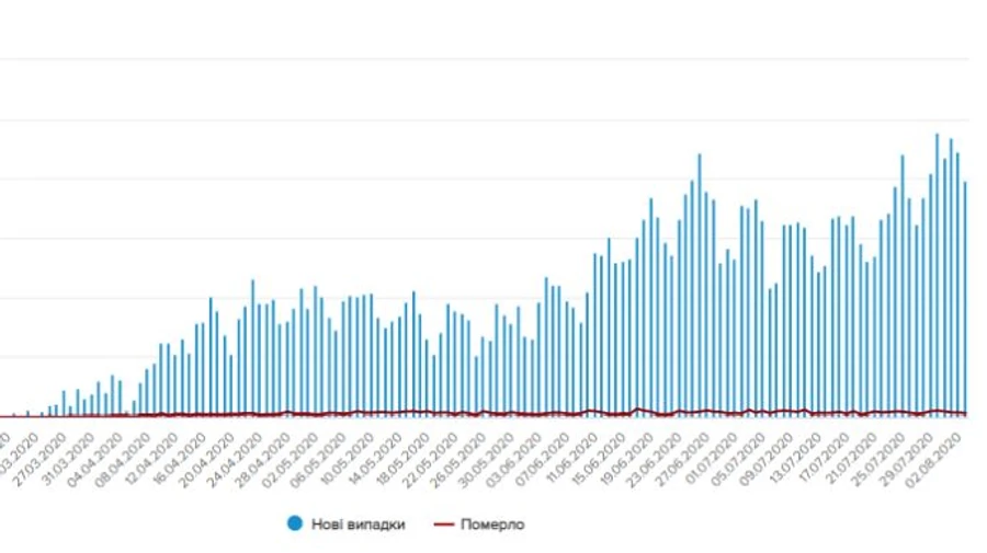 У неділю в Україні виявили 990 випадків коронавірусу, Франківщина – друга