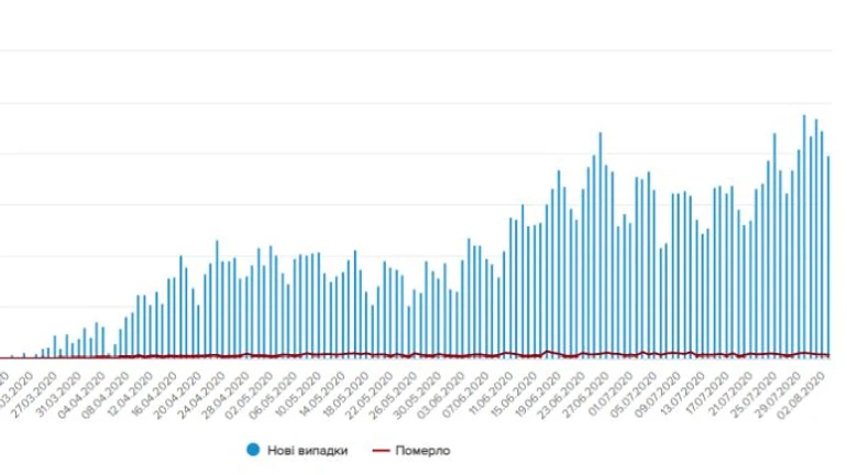 У неділю в Україні виявили 990 випадків коронавірусу, Франківщина – друга