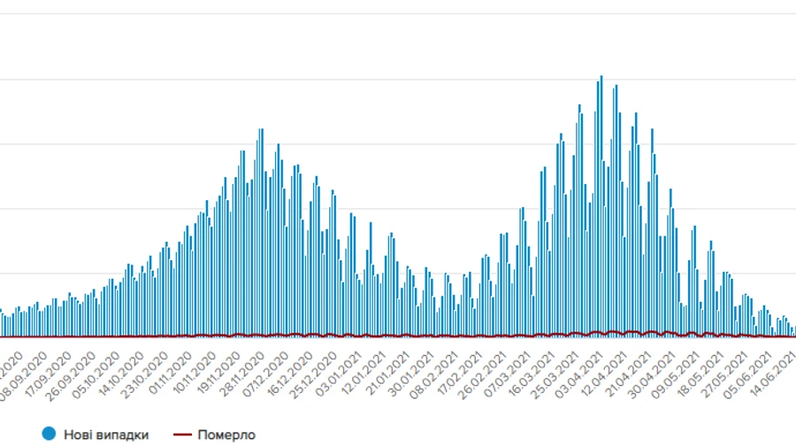 За сутки в Украине обнаружили более 1000 новых больных COVID, лидер - Киев
