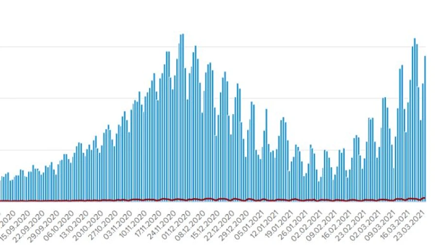 Антирекорди COVID: за добу в лікарні поклали 5 438 хворих, померли 342 українці 