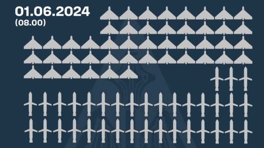 Ukraine's Air Force shoots down 35 out of 53 missiles and almost 50 Shahed UAVs
