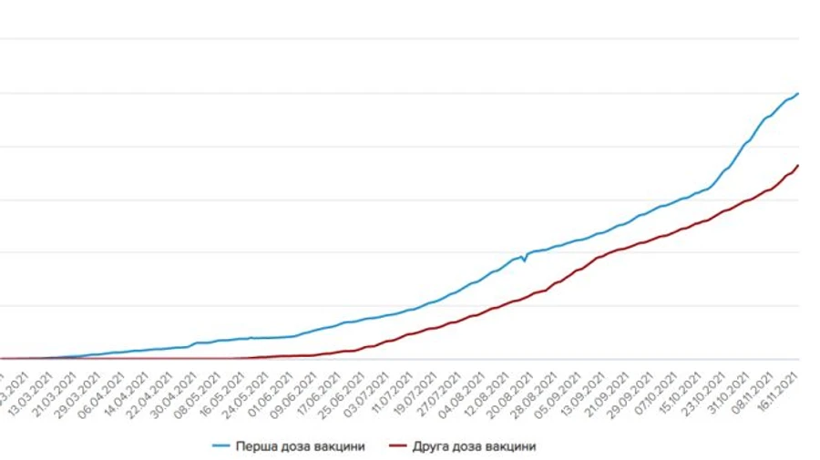 9 мільйонів українців вакциновані проти Covid-19 повністю