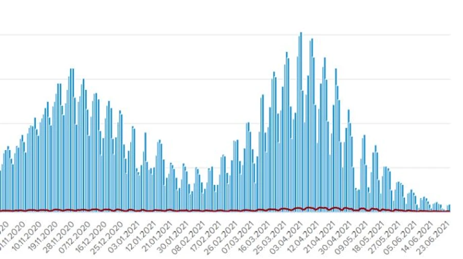 Менше тисячі випадків COVID в Україні за добу, ледь не чверть – у Києві