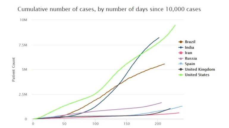 В антирейтингу загальної кількості заражень COVID-19 Україна 8-ма в Європі
