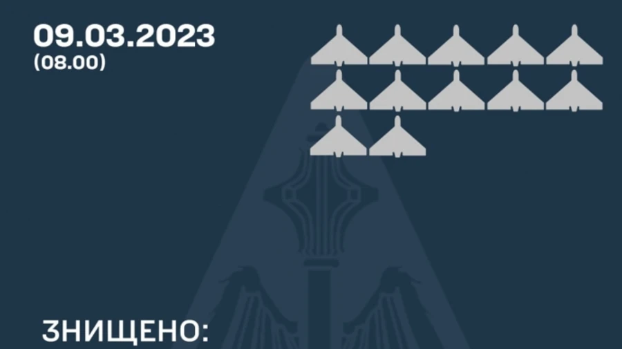 Силы ПВО уничтожили 12 из 15 Шахедов