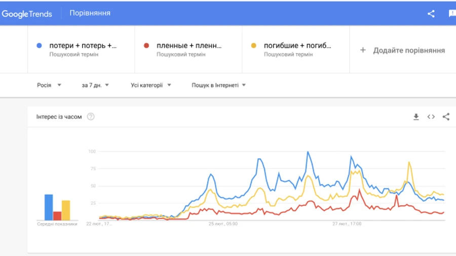 У регіонах Росії нові google-тренди: погибшие, потери