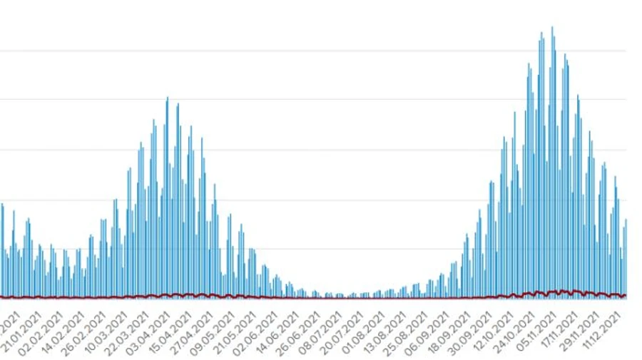 Covid в Украине: за сутки больше всего больных в Киеве, смертей – в Днепропетровской области