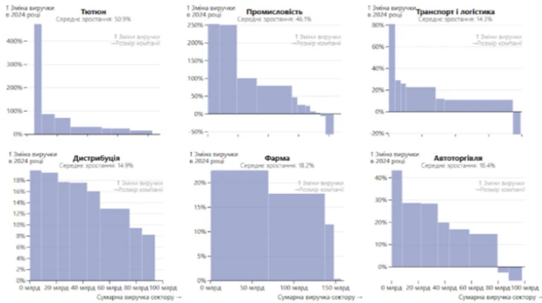 200 найбільших компаній України у 2024 році