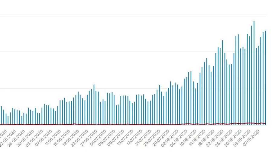 COVID в Украине: Количество заражений превысило 145 тысяч, количество смертей – 3 тысячи