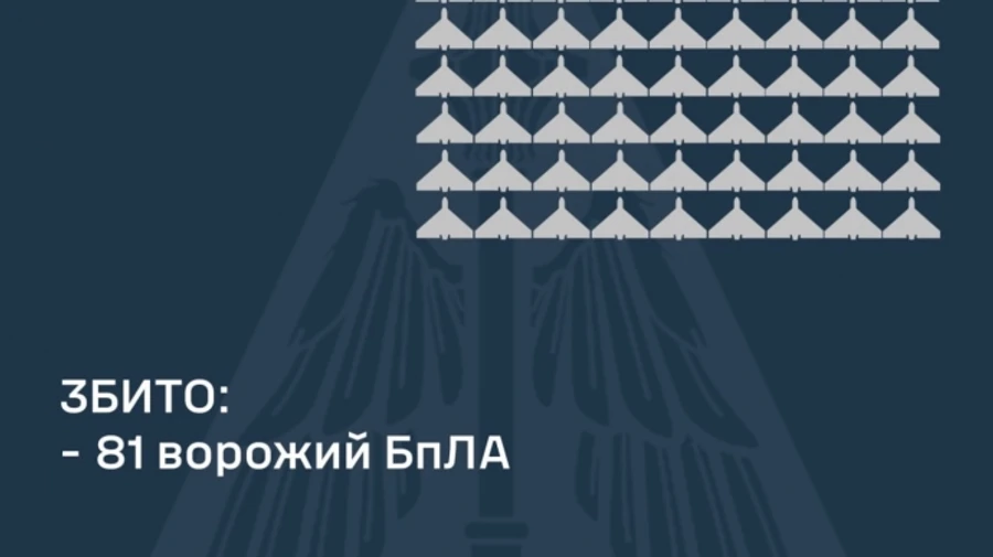 Росія атакувала Україну 112 безпілотниками: 81 дрон збили, 31 – локаційно втрачений