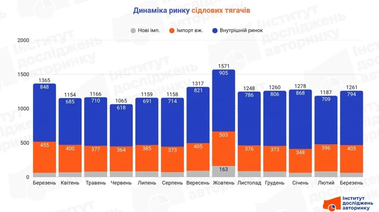 На рынке почти без изменений: какие седельные тягачи выбирают украинские перевозчики