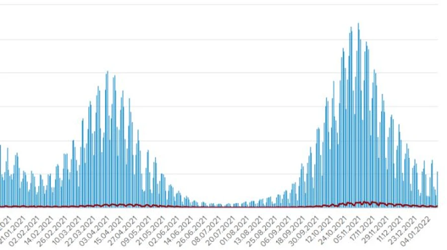 В Україні 5 429 випадків Covid за добу, з них майже 22% у Києві