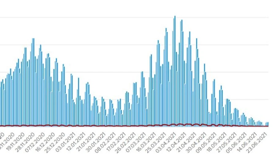 COVID в Україні: 876 хворих і 2 405 одужань за добу