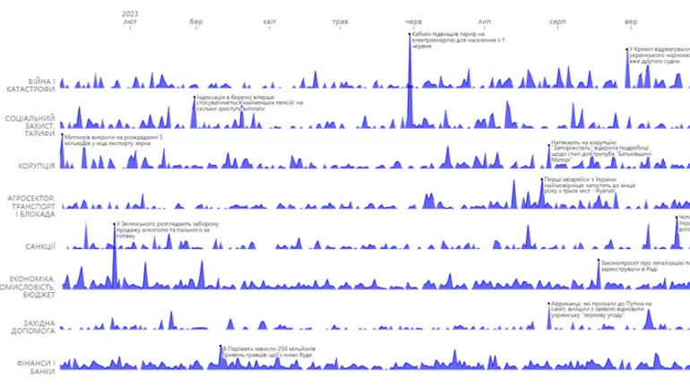 Головні події економіки 2023 року: що читачів ЕП цікавило найбільше