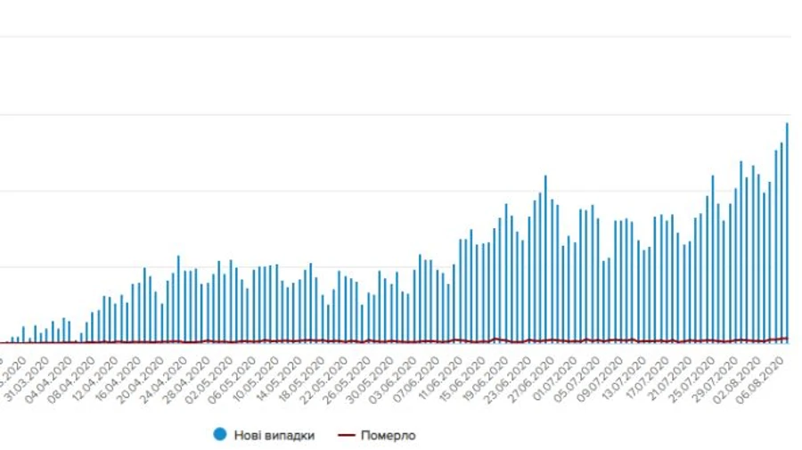 Сразу два антирекорда COVID в Украине: 1453 больных и 33 умерших за сутки