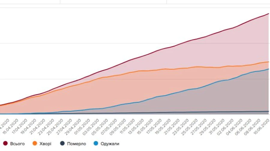 Антирекорд COVID-19: за сутки в Украине умерли 23 больных