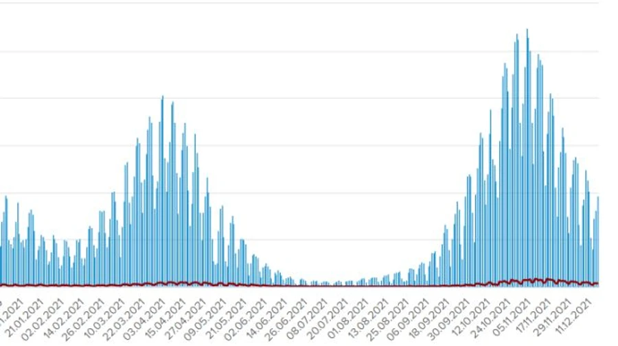Covid сохраняет высокую летальность в Украине: 355 смертей в сутки