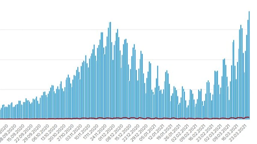 Різке зростання і новий “рекорд” України: понад 18 тисяч хворих на COVID за добу