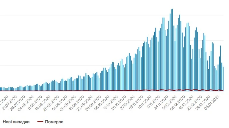 Коронавирус в Украине: почти 2,5 тысячи госпитализированных и 8 тысяч выздоровлений