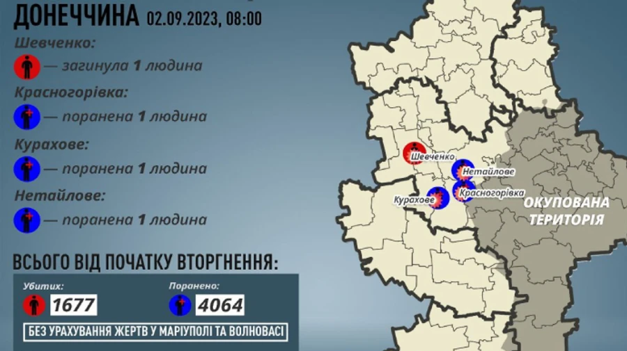 Russia kills several civilians in Kherson and Donetsk oblasts on first day of September