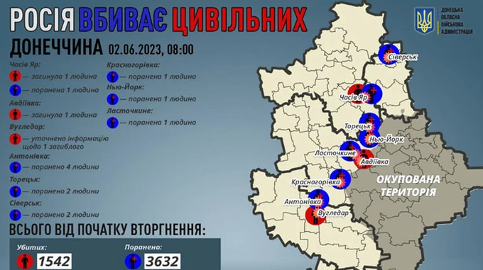 Russians kill 2 and wound 12 people in Donetsk Oblast in one day