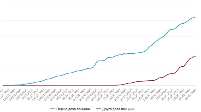 Вакцинация в Украине: 3 миллиона прививок, приближаемся к миллиону вакцинированных