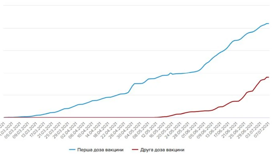 Вакцинация в Украине: 3 миллиона прививок, приближаемся к миллиону вакцинированных