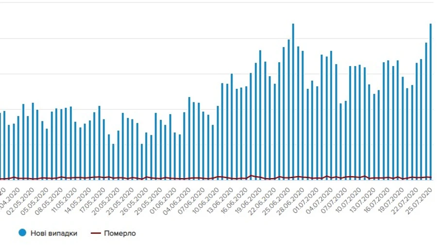 В Україні знову майже рекордна кількість випадків коронавірусу