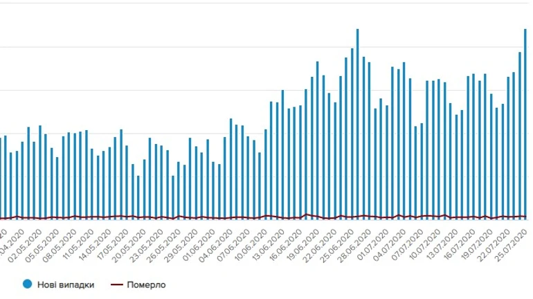 В Украине снова почти рекордное количество случаев коронавируса