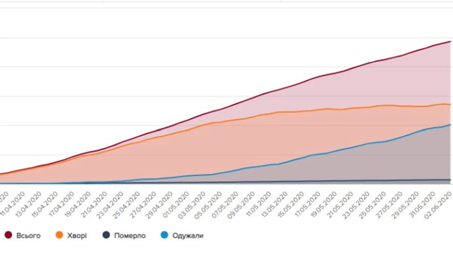 В первый день лета новых случаев COVID-19 было на 60 меньше, чем выздоровлений