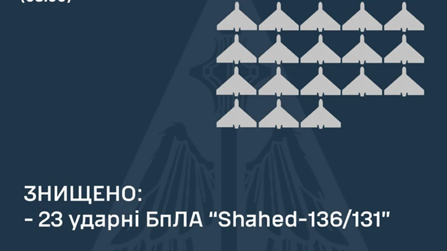 Air Force downs 23 Shahed drones overnight