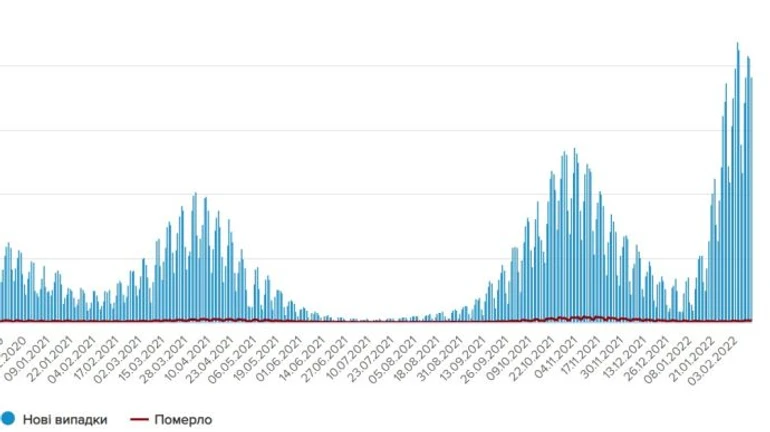 Covid в Украине: за сутки умерло 265 больных, больше всего в Киеве