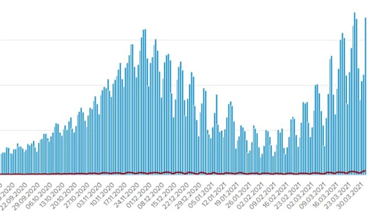Количество смертей от COVID бьет максимум второй раз подряд: 421 жертва за сутки