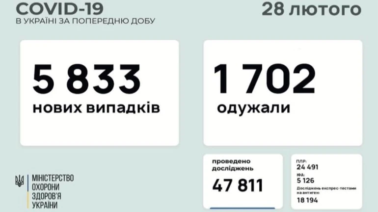 В Україні кількість смертей від Covid наблизилась до 26 тисяч