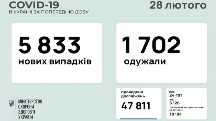 В Україні кількість смертей від Covid наблизилась до 26 тисяч
