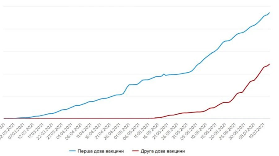 83 тысячи прививок за день: после выходных темп вакцинации восстанавливается