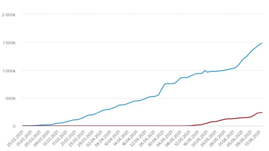 COVID-вакцинация: в воскресенье в Украине сделали меньше прививок, чем в субботу