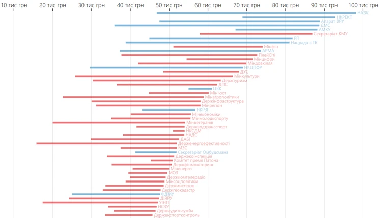 Зарплата у чиновников растет быстрее, чем у других. Что происходит?