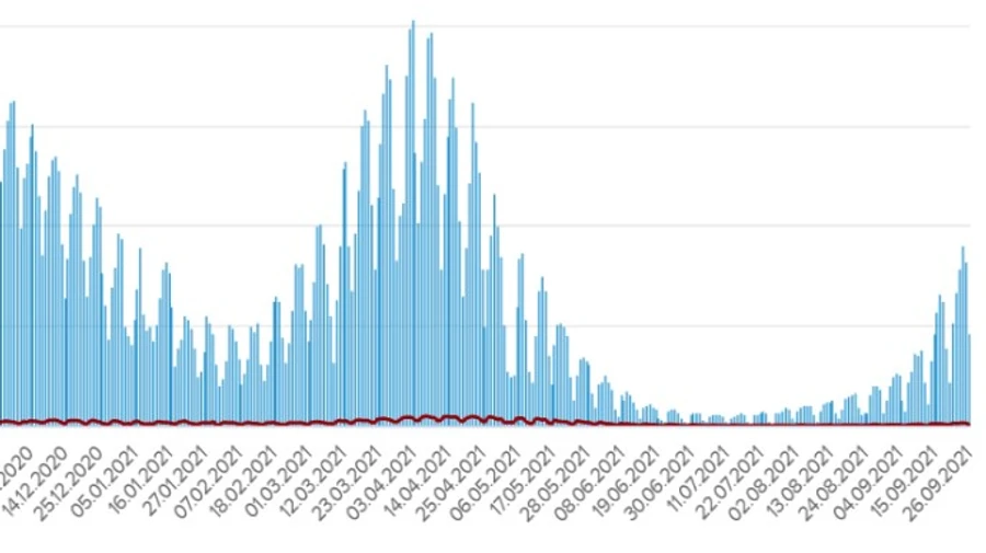 В Украине 4,6 тысячи новых заражений Covid, больше всего – на Харьковщине