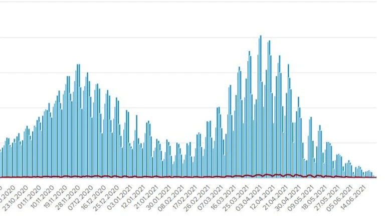 COVID в Украине: 21 июня умер 21 человек, новых больных 296