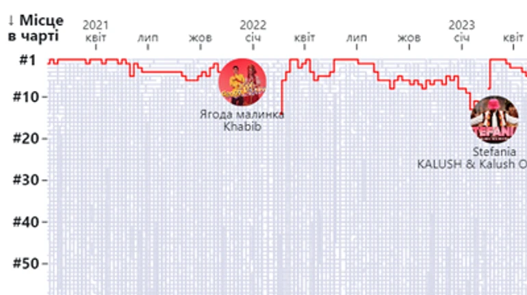 Прочь от Москвы. Как изменились музыкальные предпочтения украинцев в YouTube