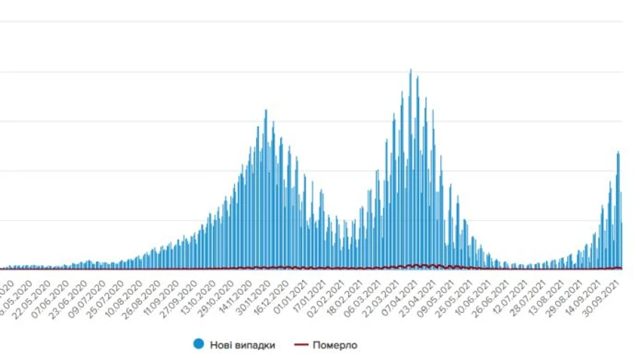У неділю COVID виявили у 4 821 українця, 2 тисячі хворих госпіталізували