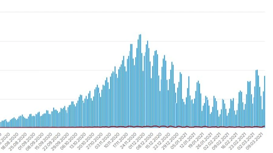 Рік пандемії: в Україні коронавірус перенесли 1,2 млн людей, померли 27,7 тисяч