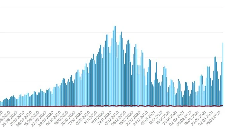 Майже 13 тисяч хворих на COVID за добу, на Житомирщині – найбільше