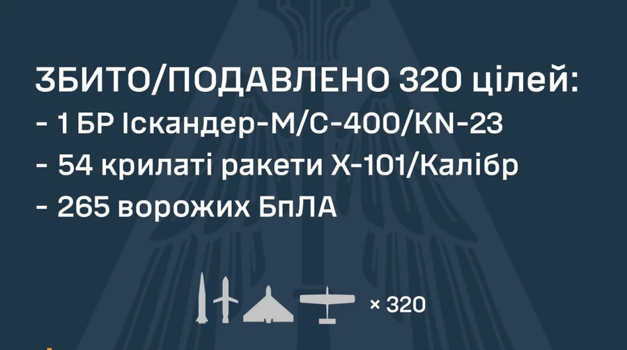 Russia launches combined missile and drone attack: air defence downs 320 assets, hits recorded at 20 sites
