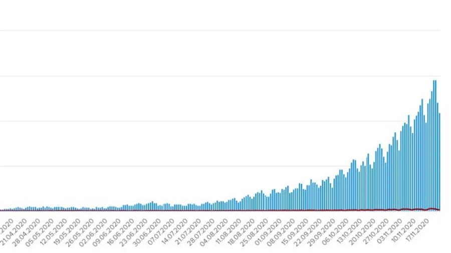 Недельная динамика COVID: и новых больных, и госпитализированных стало больше