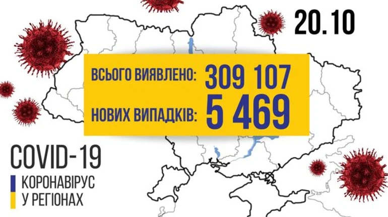 COVID в Україні: 5 469 хворих і 113 смертей за добу