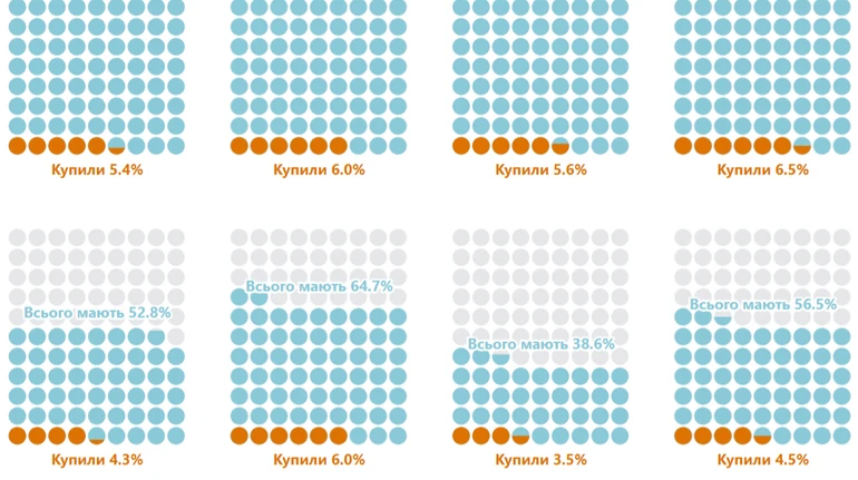 Служу народу: у 2025 році топчиновники купували нерухомість та автомобілі частіше аніж решта громадян