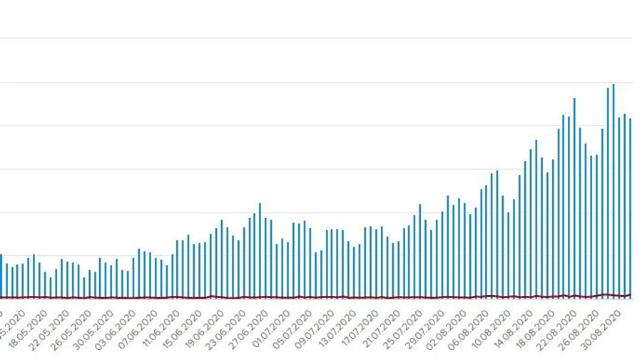 COVID: За добу 2 тисячі хворих, у Харківській і Одеській областях – найбільше